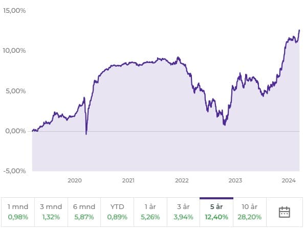 Bilde av en graf som viser avkastningskurven til et obligasjonsfond som går opp og ned med en del svingninger