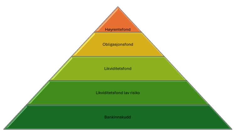 Bilde av en pyramide som viser de ulike investeringsformene rangert etter risikoprofil
